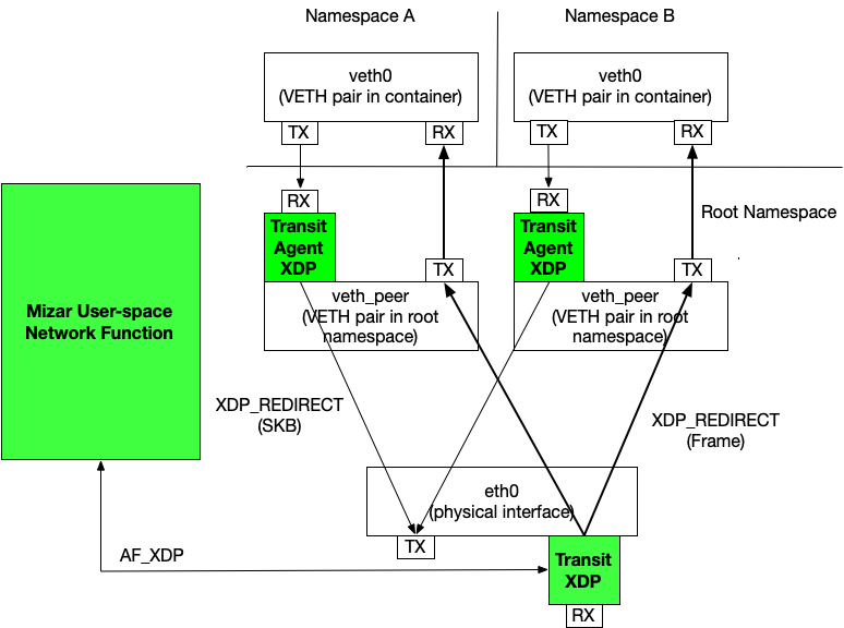 Host Forwarding