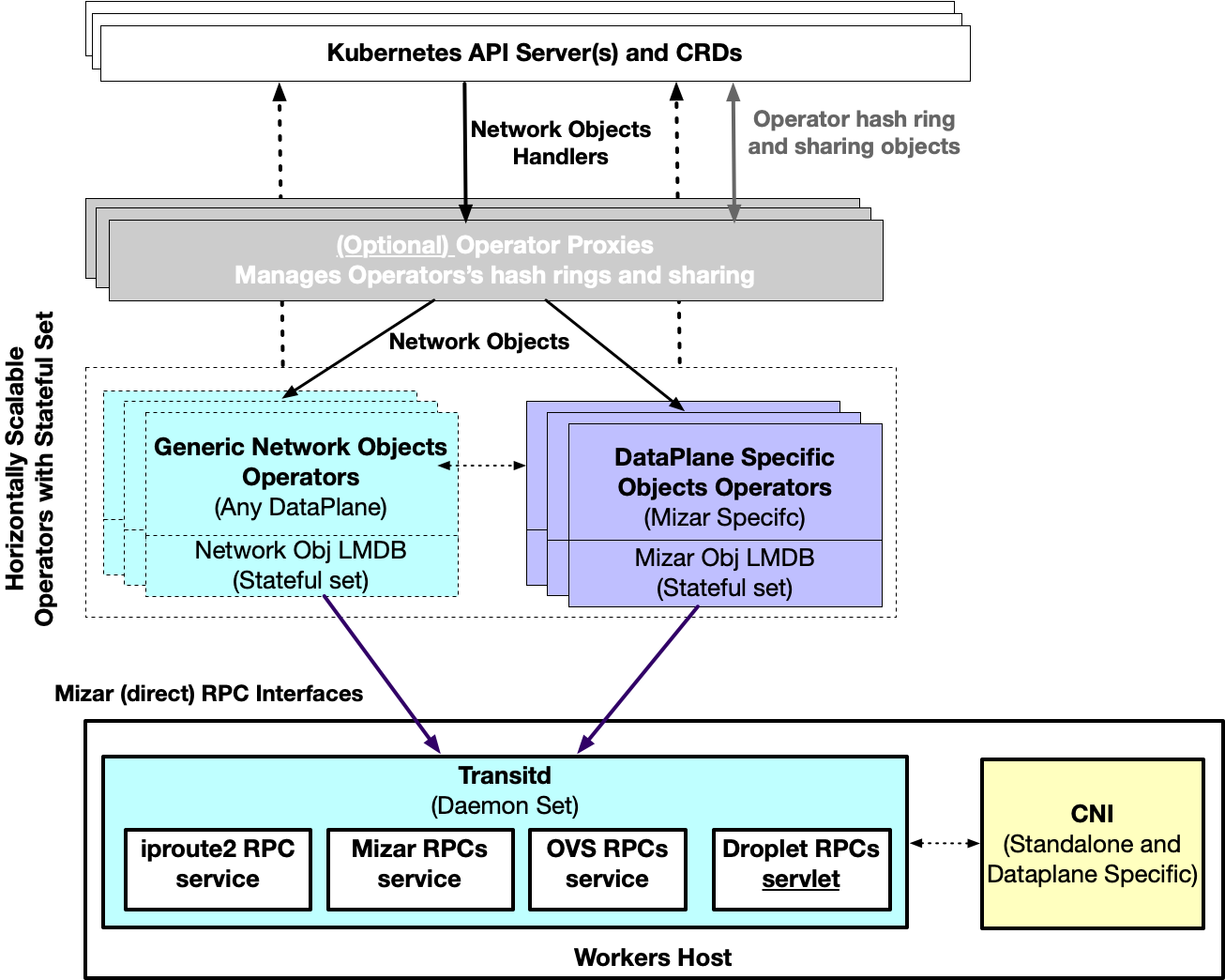 Overall Architecture