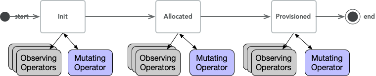 Genric Object Pipeline