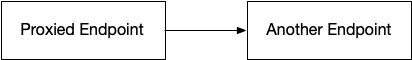 Proxied Endpoint
