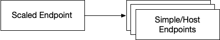 Scaled Endpoint